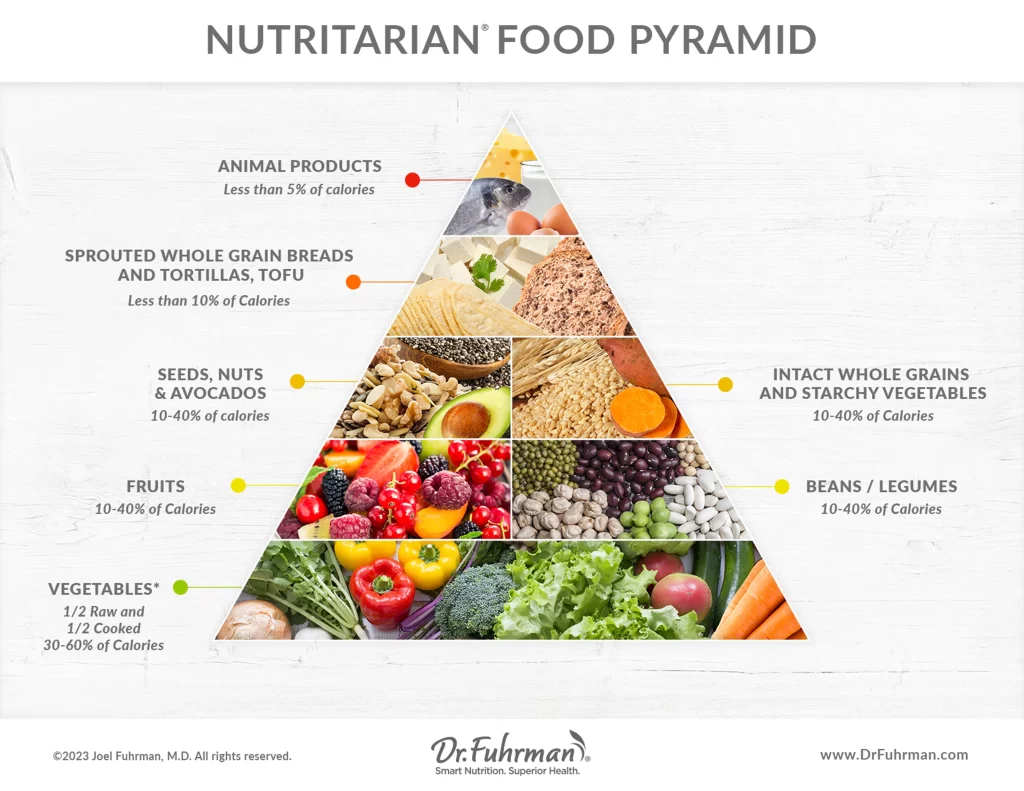 Dr. Fuhrman Nutritarian food pyramid